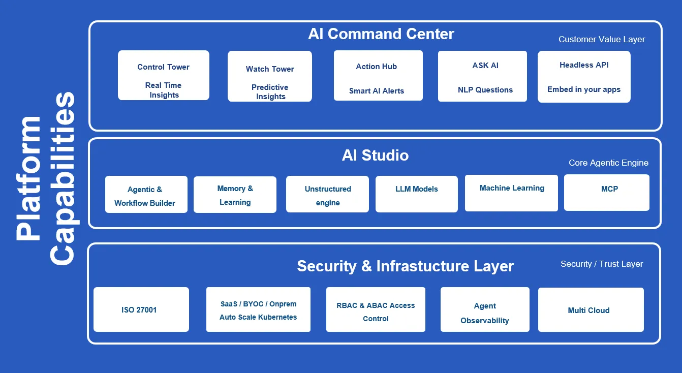 AI Platform Ecosystem